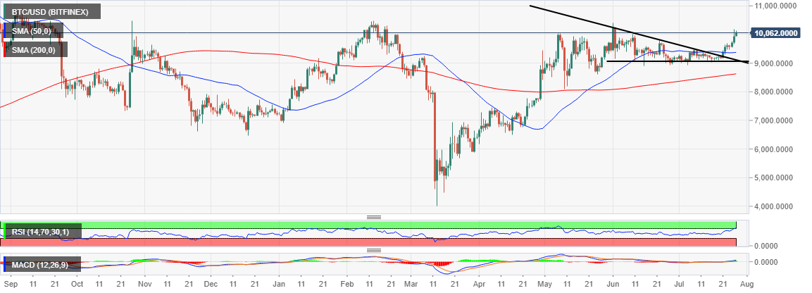 BTC/USD price chart